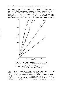 Рис. 30. Зависимость 1/5 от дозы Н для четы-рех <a href="/info/128953">сшитых сополимеров</a> этилметакрилат — этилен-диметакрилат [14].
