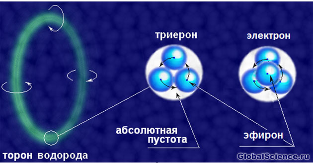 Эфирные вихри атома водорода и электрона