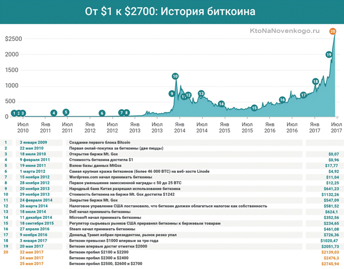 История биткоина - первой в мире криптовалюты