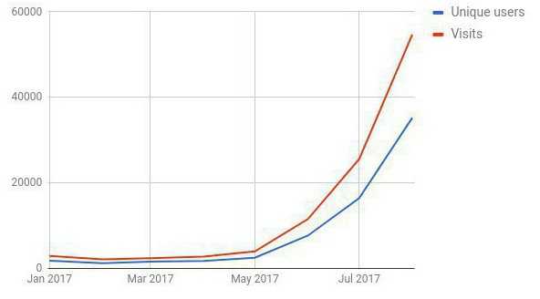 Стоимость Monero